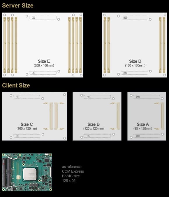 Le cinque taglie COM-HPC in scala — Server E e D, Client C, B e A — con un modulo COM Express Basic come riferimento