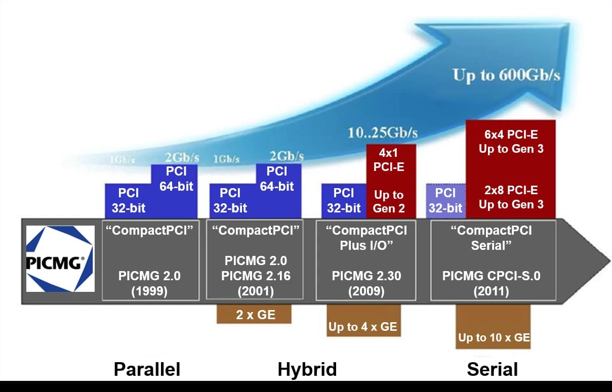Diagramma PICMG dell'evoluzione da CompactPCI parallelo a ibrido a seriale, con la banda che cresce