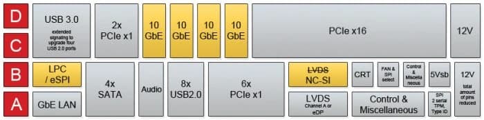 Mappa del pinout Type 7: al posto dei Digital Display Interface quattro canali 10 Gigabit Ethernet