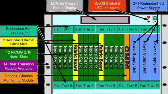 Schema di uno chassis PICMG 2.16: dodici slot node, due slot fabric Ethernet ridondanti, modulo di gestione, alimentatori e cassetti ventole