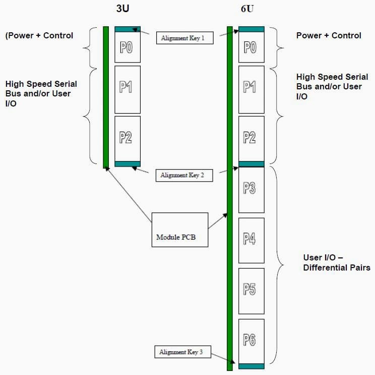Schema dei connettori VPX: tre sul modulo 3U (P0-P2), sette sul 6U (P0-P6)