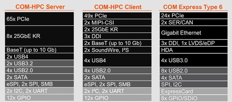 Le interfacce di COM-HPC Server, COM-HPC Client e COM Express Type 6 a confronto in tre colonne