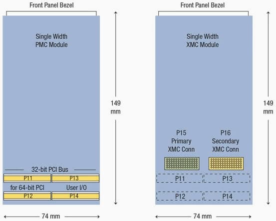 Drawing comparing a single-width PMC module and an XMC module: same 74×149 mm, P11–P14 connectors versus P15/P16